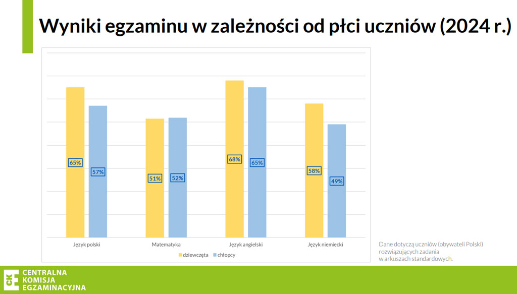 wyniki egzamin ósmoklasisty 2024 płeć